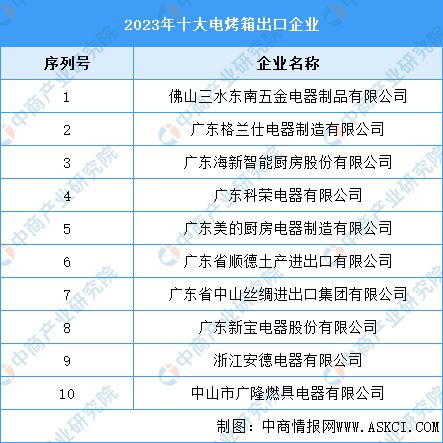 2023年十大电烤箱出口企业ayx爱游戏体育网页版入口