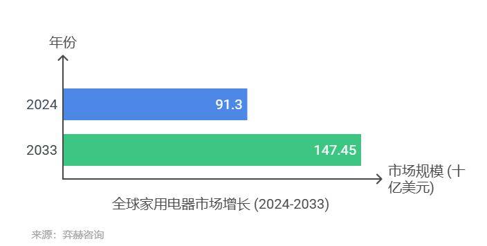 2025年家电市场爱游戏体育全面分析(图2)