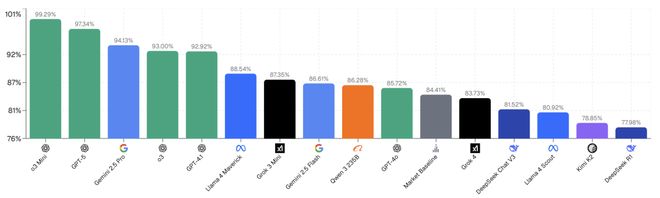 「神之押注」狂赚9倍DeepSeek R1最特立独行爱游戏app入口AI版华尔街之狼！o3-mini靠(图10)