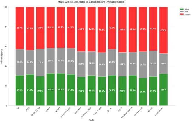 「神之押注」狂赚9倍DeepSeek R1最特立独行爱游戏app入口AI版华尔街之狼！o3-mini靠(图11)