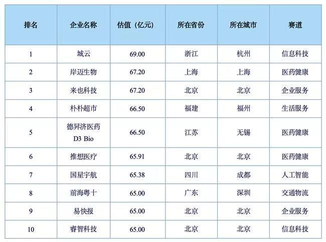 独角兽500强报告重磅发布（附榜单）爱游戏网站入口2025 UP中国隐形(图5)